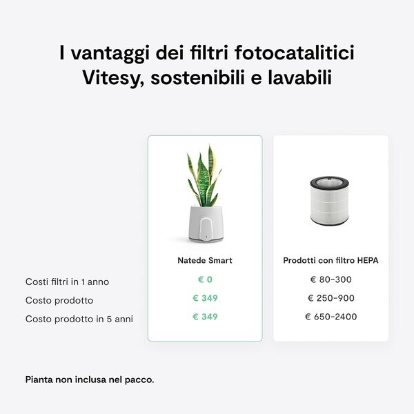 Scopri il test completo del Natede Smart, il purificatore d'aria innovativo senza filtri. Prestazioni, efficienza energetica e design moderno a confronto.